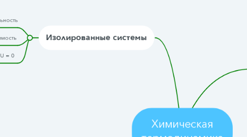 Mind Map: Химическая термодинамика