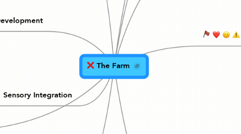 Mind Map: The Farm