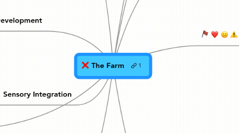 Mind Map: The Farm