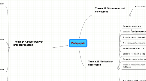 Mind Map: Pedagogiek