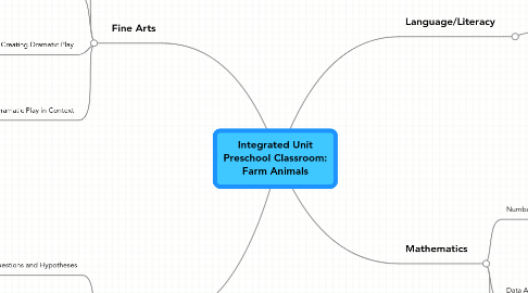 Mind Map: Integrated Unit Preschool Classroom: Farm Animals