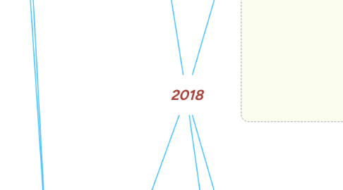 Mind Map: 2018