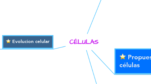 Mind Map: CÉLULAS