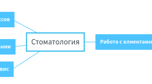 Mind Map: Стоматология