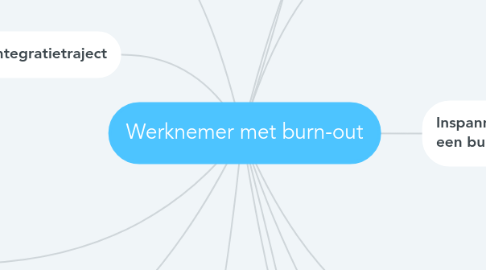 Mind Map: Werknemer met burn-out