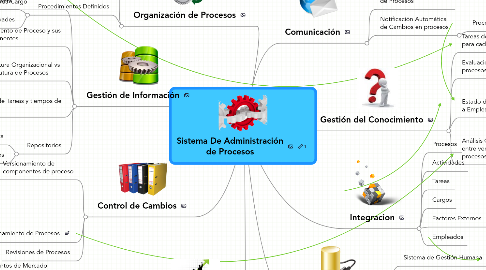 Mind Map: Sistema De Administración de Procesos