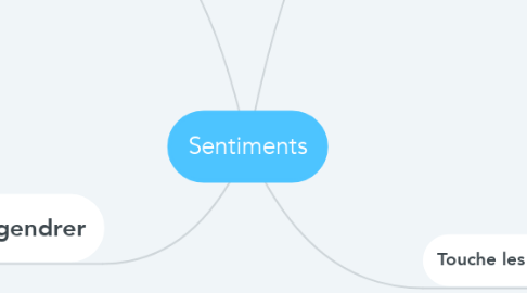 Mind Map: Sentiments