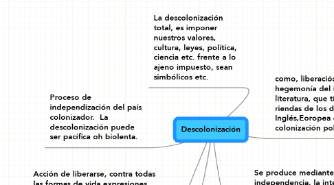 Mind Map: Descolonización