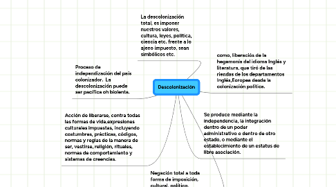 Mind Map: Descolonización