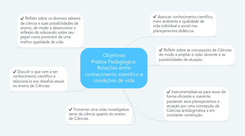 Mind Map: Objetivos Prática Pedagógica: Relações entre conhecimento científico e condições de vida