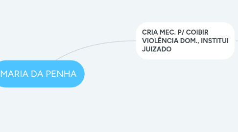 Mind Map: MARIA DA PENHA