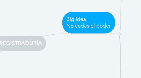 Mind Map: REGISTRADURÍA