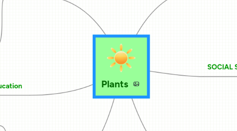 Mind Map: Plants