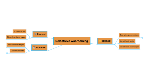 Mind Map: Selectieve waarneming