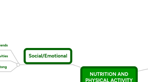 Physical Education Mind Map Nutrition And Physical Activity | Mindmeister Mind Map