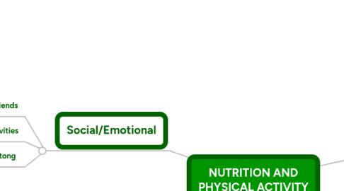 Mind Map: NUTRITION AND PHYSICAL ACTIVITY