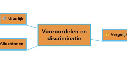 Mind Map: Vooroordelen en discriminatie