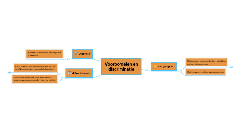 Mind Map: Vooroordelen en discriminatie