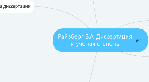 Mind Map: Райзберг Б.А. Диссертация и ученая степень