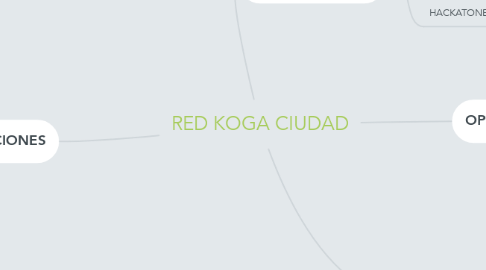 Mind Map: RED KOGA CIUDAD