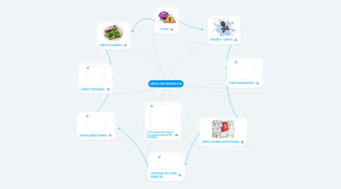 Mind Map: VIRUS INFORMATICOS