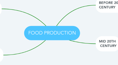 Mind Map: FOOD PRODUCTION