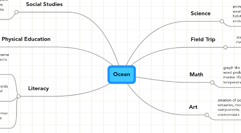 Mind Map: Ocean