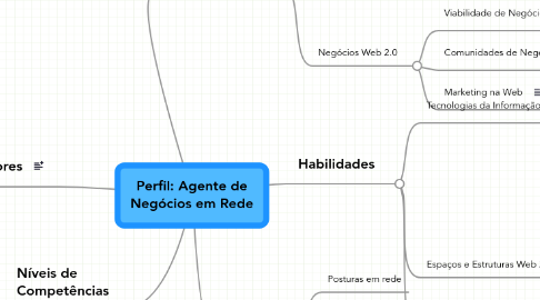 Mind Map: Perfil: Agente de Negócios em Rede