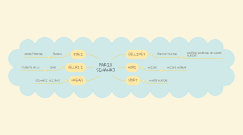 Mind Map: PARID SINANAJ