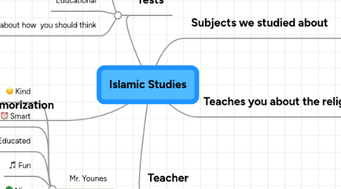 Mind Map: Islamic Studies