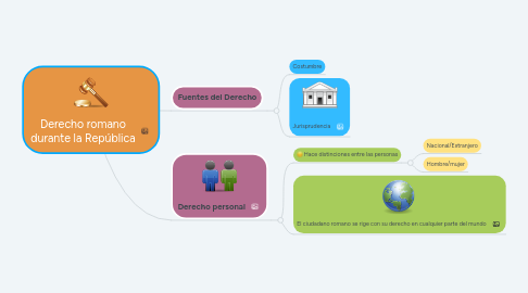 Mind Map: Derecho romano durante la República