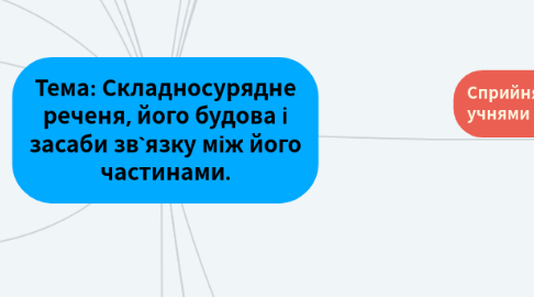 Mind Map: Тема: Складносурядне реченя, його будова і засаби зв`язку між його частинами.