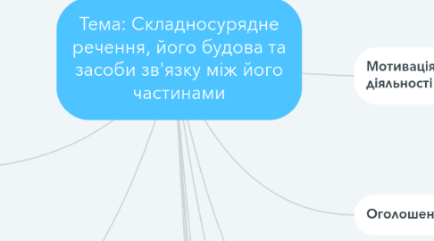 Mind Map: Тема: Складносурядне речення, його будова та засоби зв'язку між його частинами