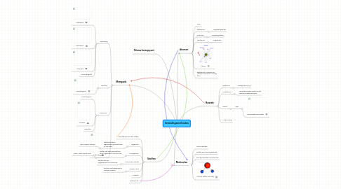 Mind Map: Scheidingsmethoden