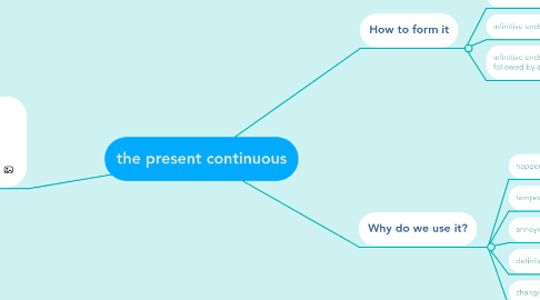Mind Map: the present continuous