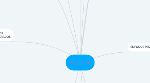 Mind Map: Español