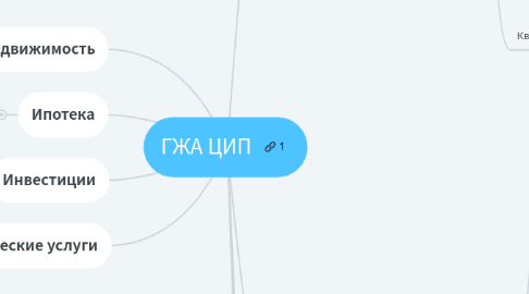 Mind Map: ГЖА ЦИП