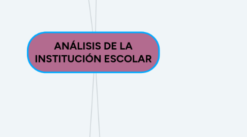 Mind Map: ANÁLISIS DE LA INSTITUCIÓN ESCOLAR