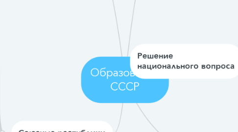 Mind Map: Образование СССР
