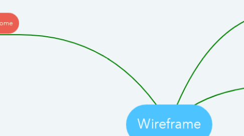 Mind Map: Wireframe