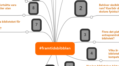 Mind Map: #framtidsbibblan