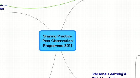 Mind Map: Sharing Practice Peer Observation Programme 2011