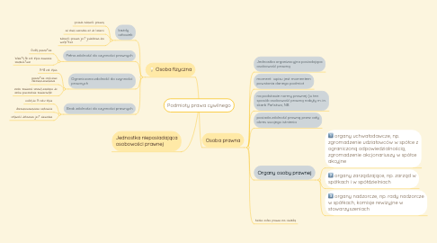 Mind Map: Podmioty prawa cywilnego