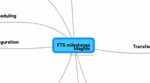 Mind Map: FTS milestones