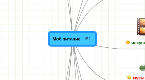 Mind Map: Моё питание