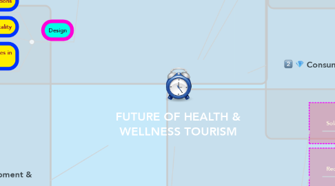 Mind Map: FUTURE OF HEALTH & WELLNESS TOURISM