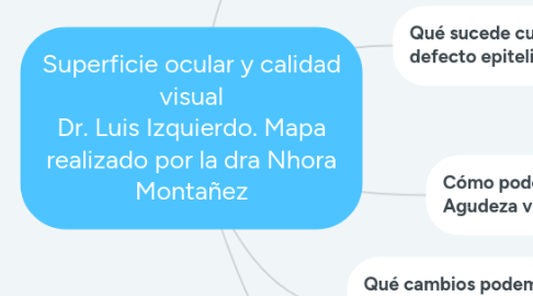Mind Map: Superficie ocular y calidad visual Dr. Luis Izquierdo. Mapa realizado por la dra Nhora Montañez