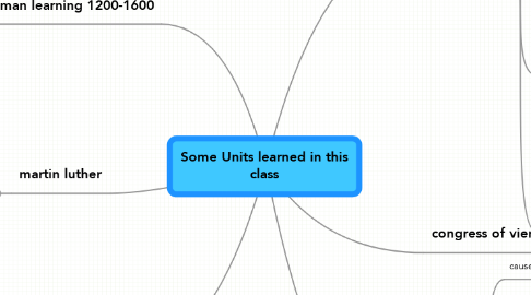 Mind Map: Some Units learned in this class