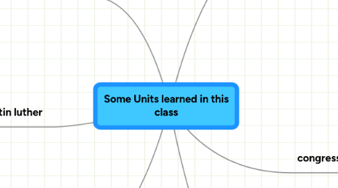 Mind Map: Some Units learned in this class