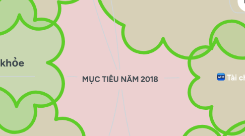 Mind Map: MỤC TIÊU NĂM 2018